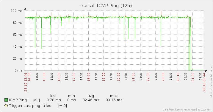 monitoring siete